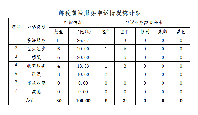 湖南省邮政管理局关于2024年5月邮政业用...